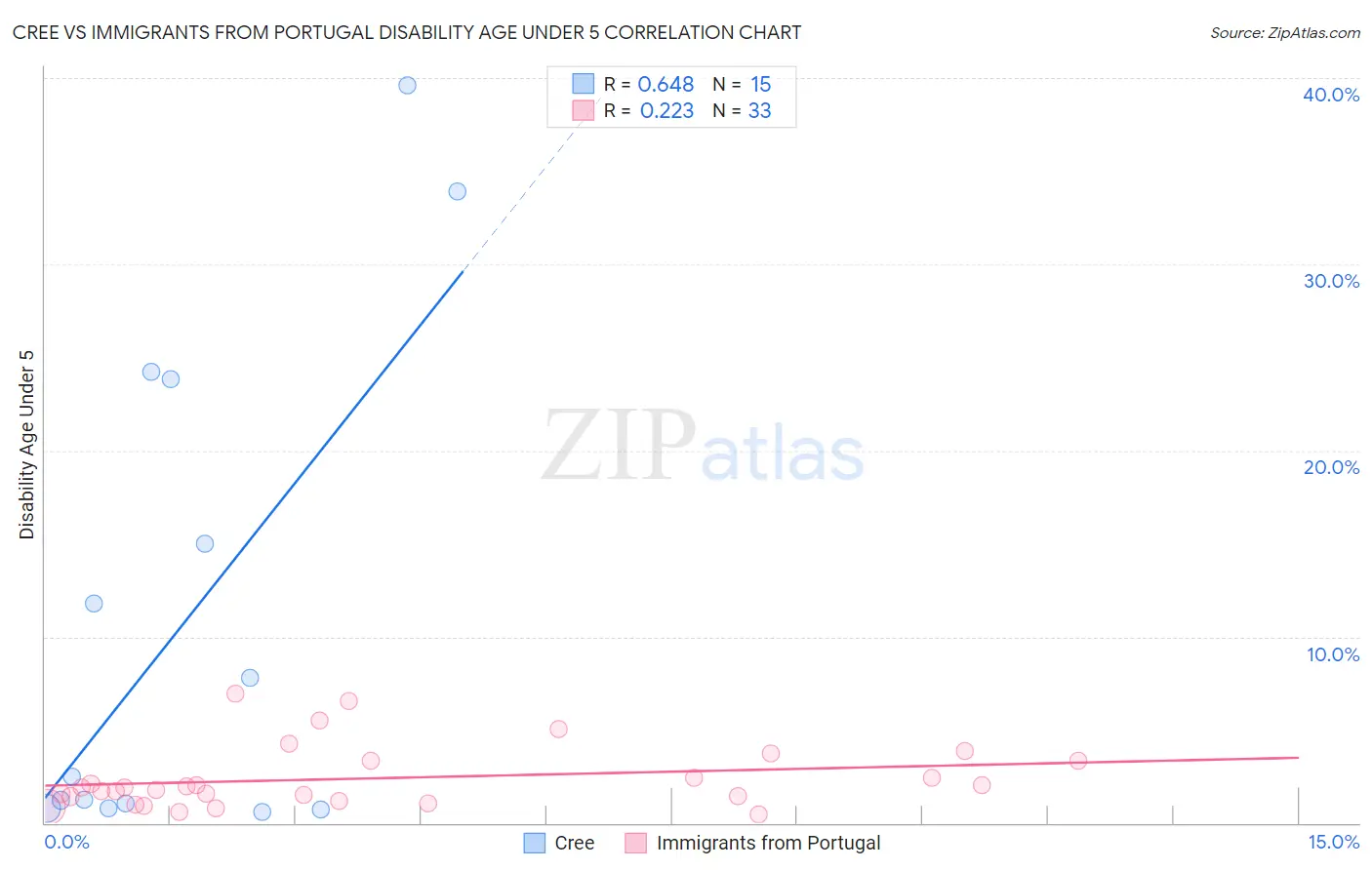 Cree vs Immigrants from Portugal Disability Age Under 5