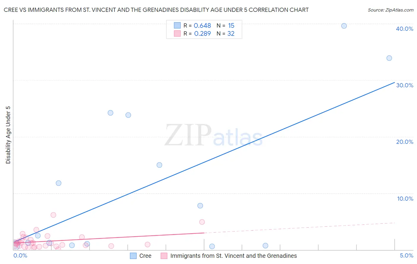 Cree vs Immigrants from St. Vincent and the Grenadines Disability Age Under 5