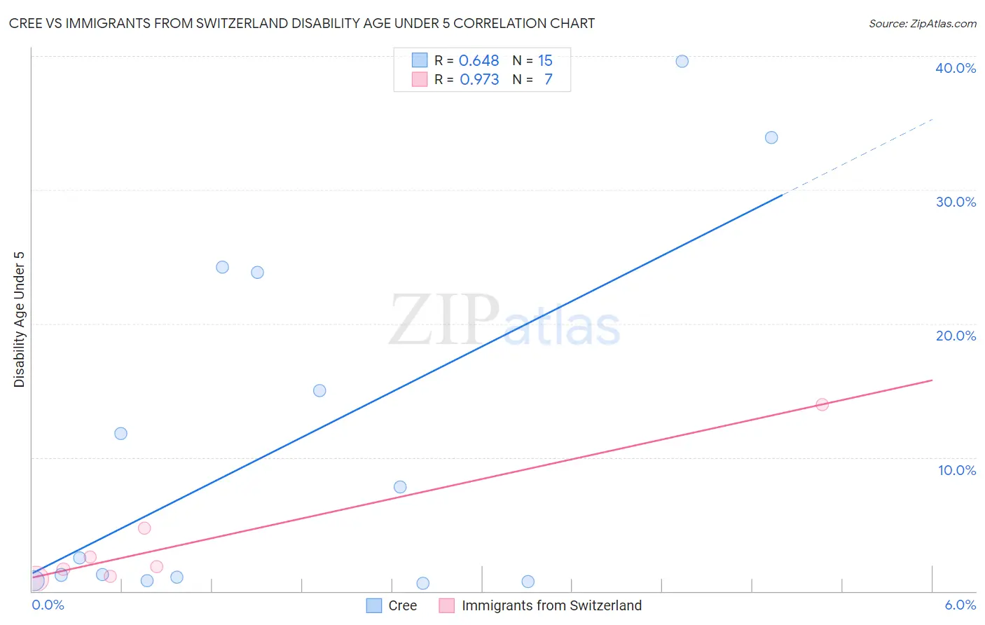Cree vs Immigrants from Switzerland Disability Age Under 5