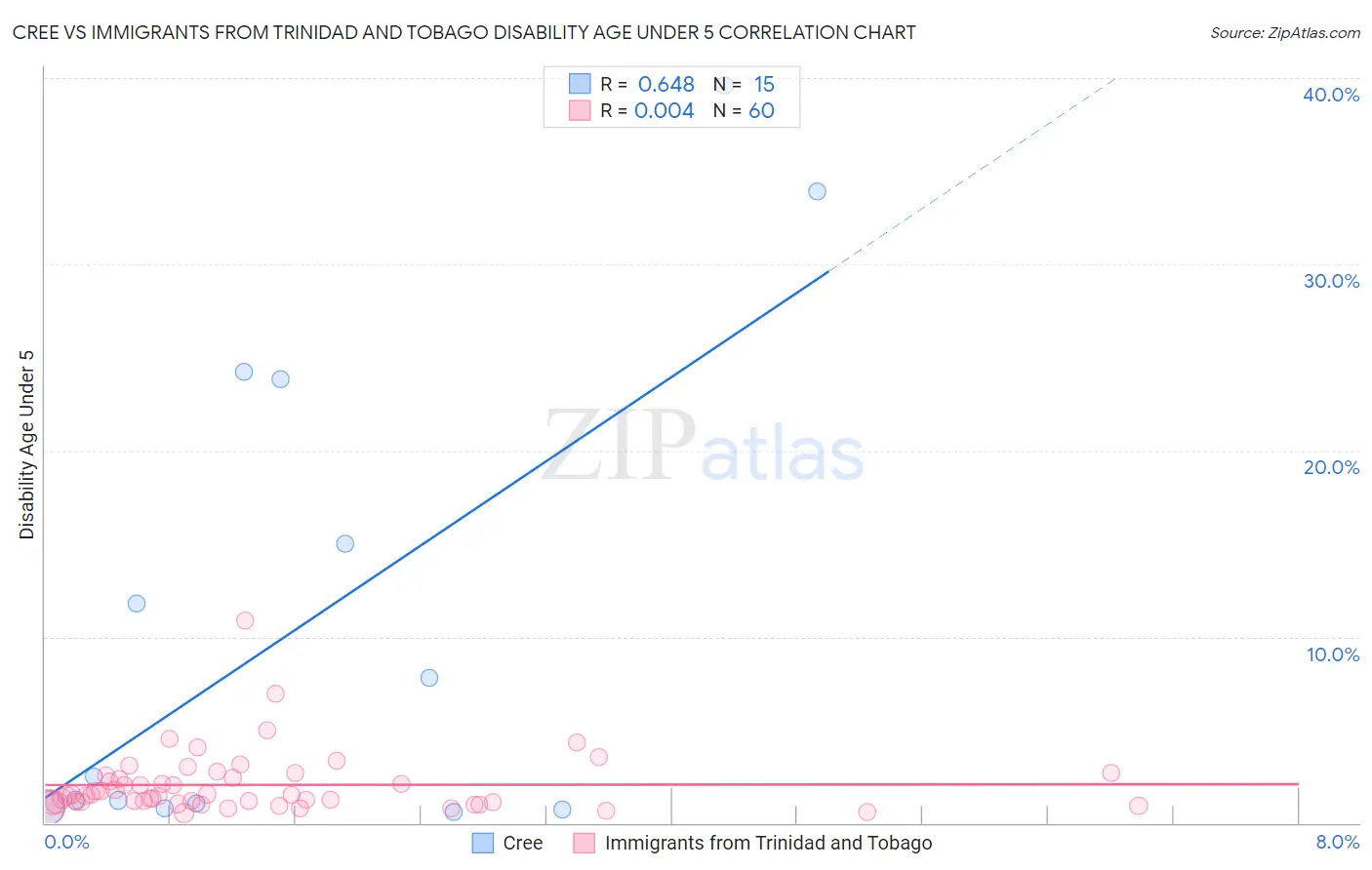 Cree vs Immigrants from Trinidad and Tobago Disability Age Under 5