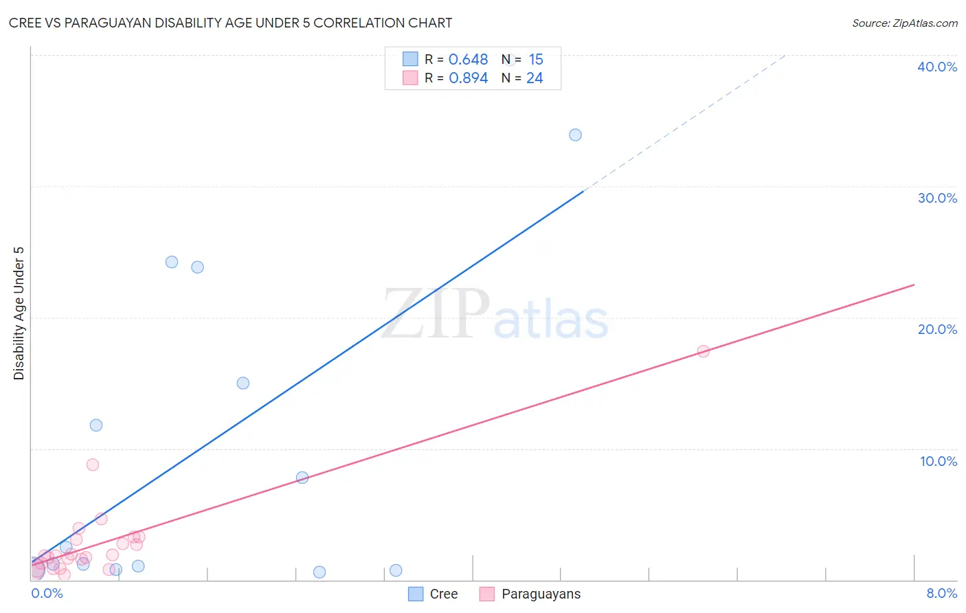 Cree vs Paraguayan Disability Age Under 5