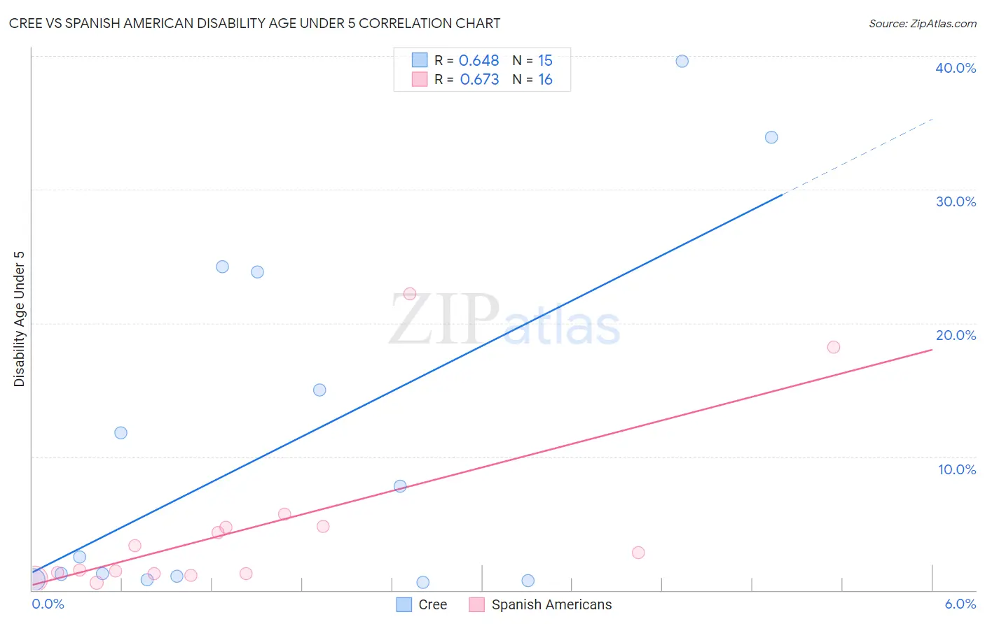 Cree vs Spanish American Disability Age Under 5