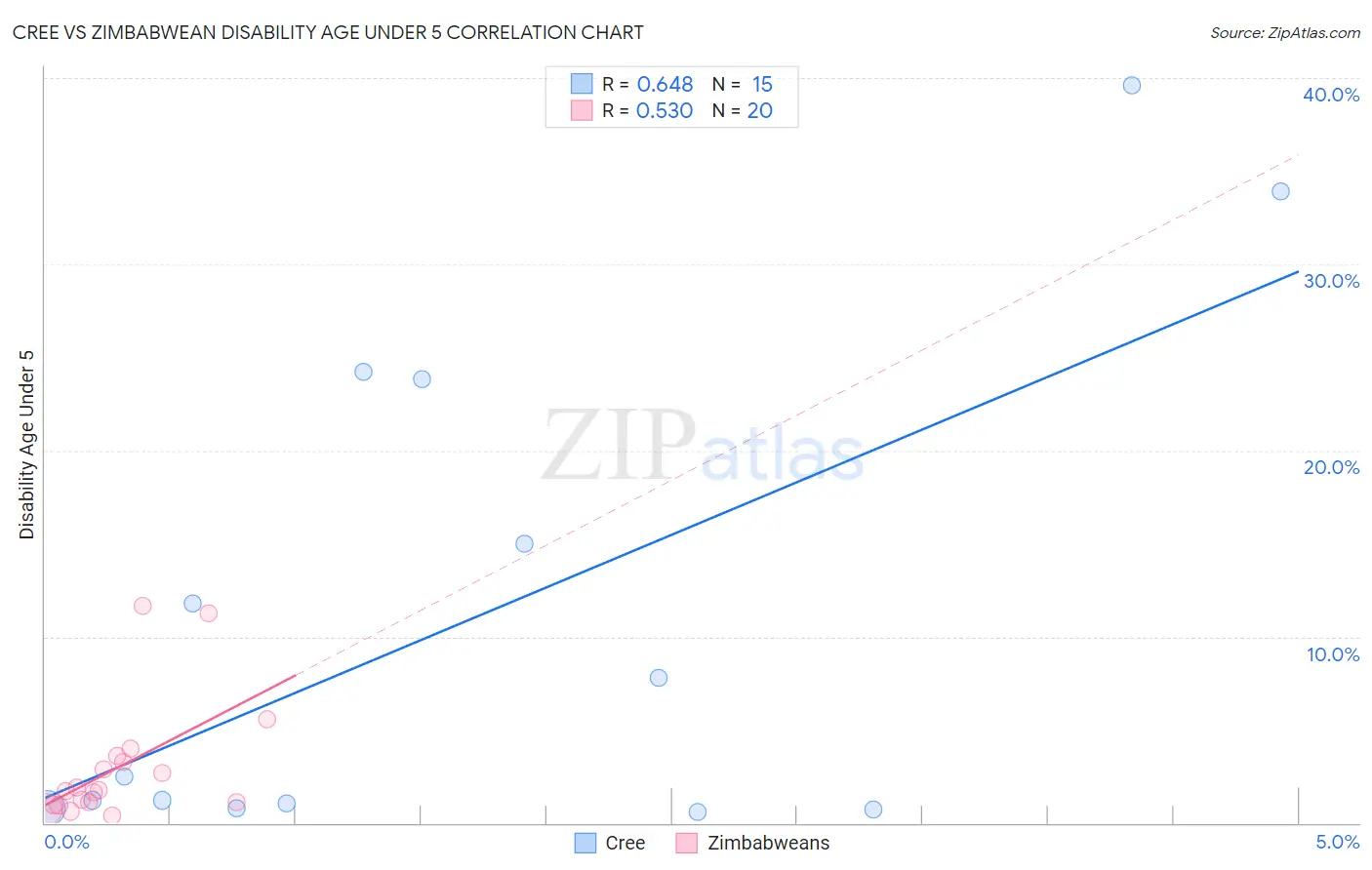 Cree vs Zimbabwean Disability Age Under 5