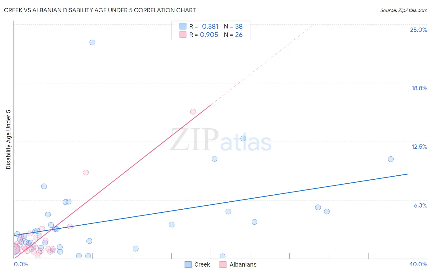 Creek vs Albanian Disability Age Under 5