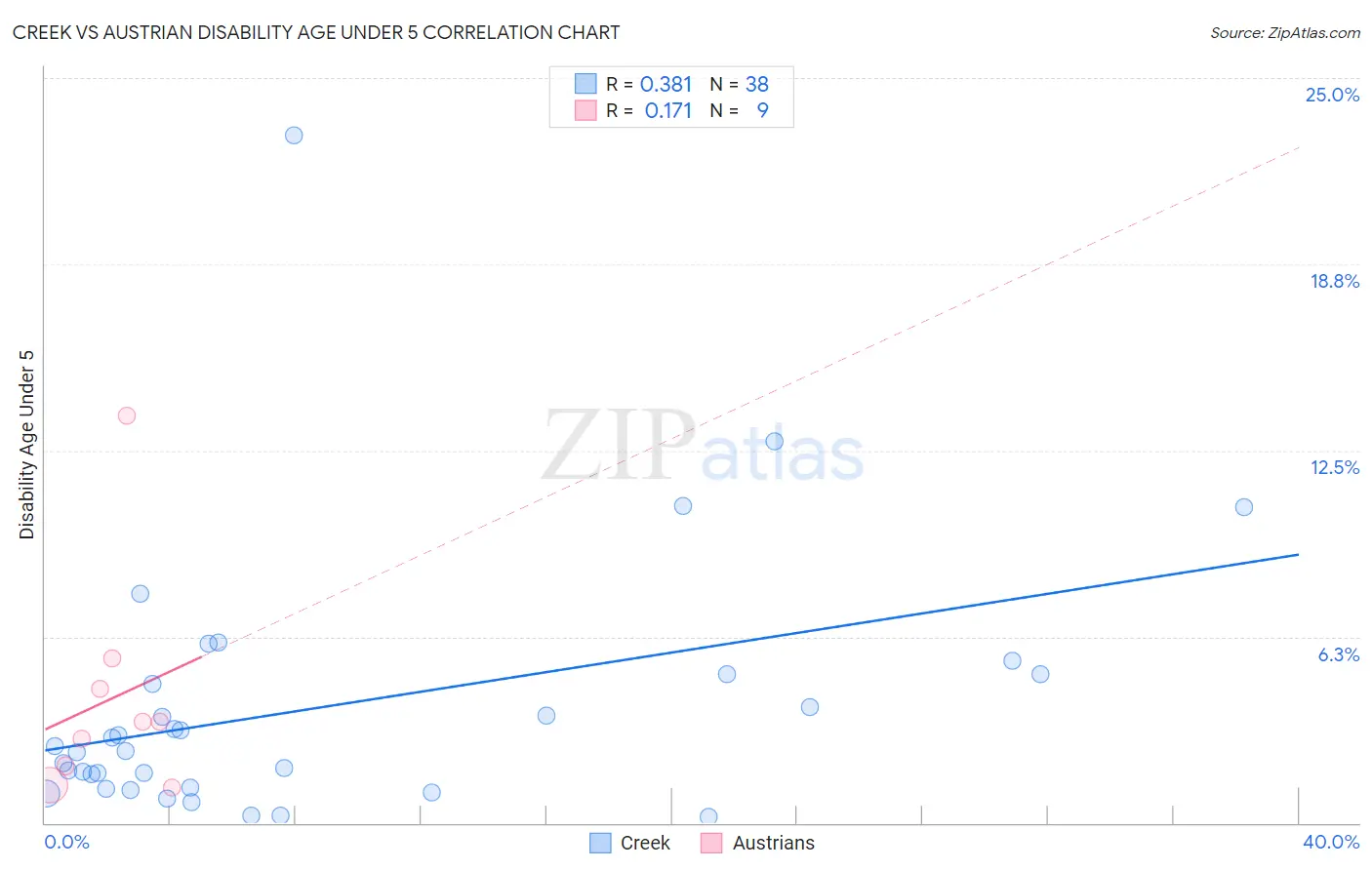 Creek vs Austrian Disability Age Under 5