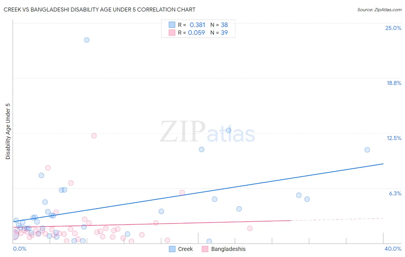 Creek vs Bangladeshi Disability Age Under 5