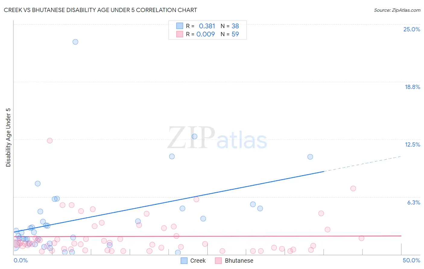 Creek vs Bhutanese Disability Age Under 5