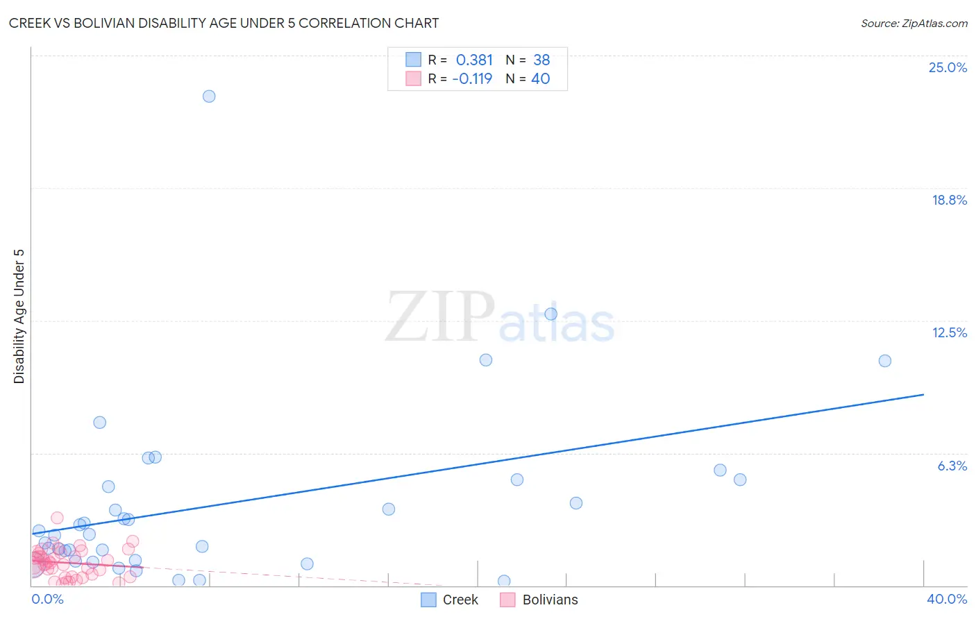 Creek vs Bolivian Disability Age Under 5