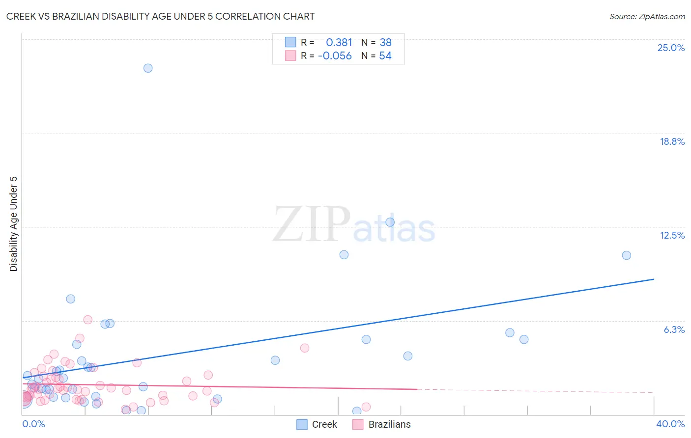 Creek vs Brazilian Disability Age Under 5
