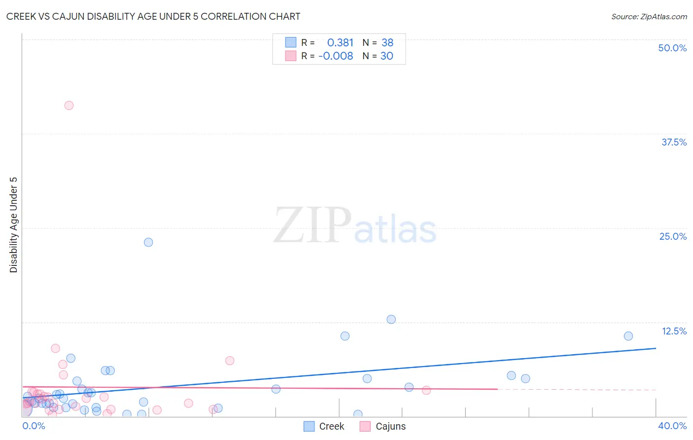 Creek vs Cajun Disability Age Under 5