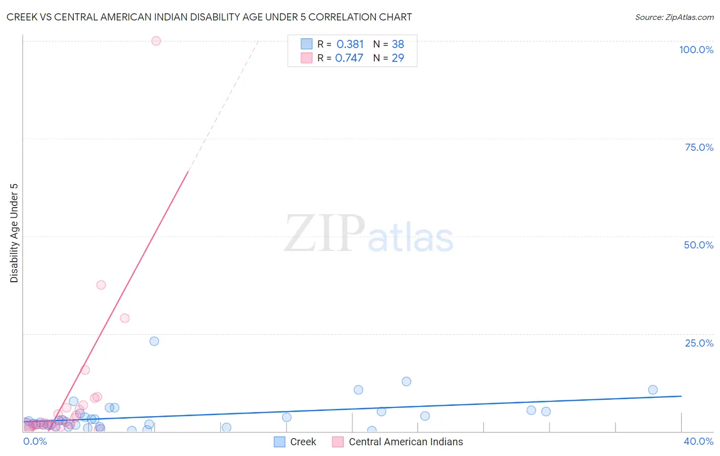 Creek vs Central American Indian Disability Age Under 5