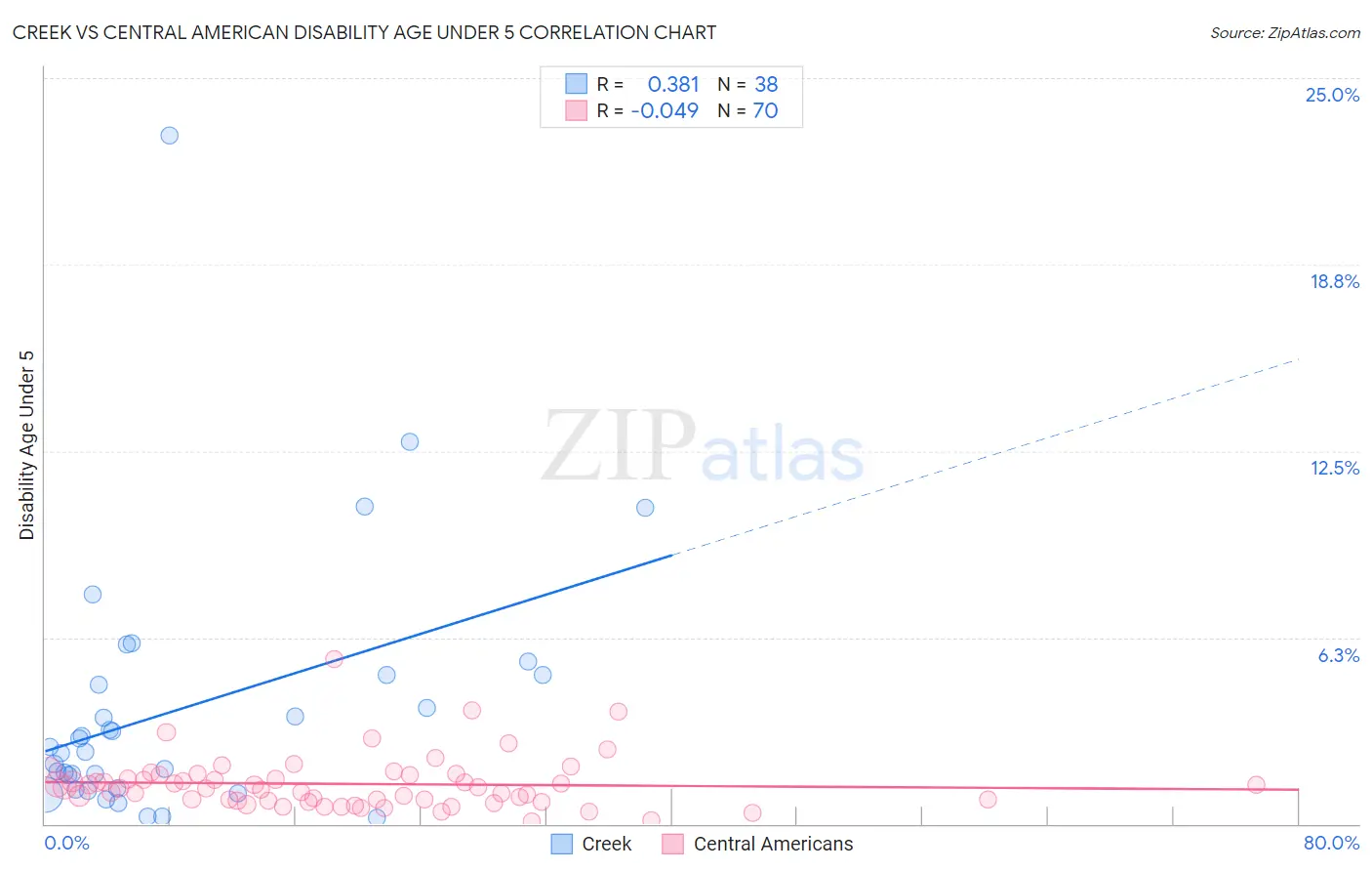 Creek vs Central American Disability Age Under 5