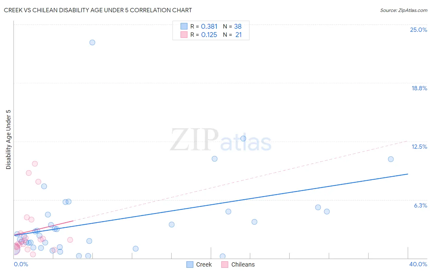 Creek vs Chilean Disability Age Under 5