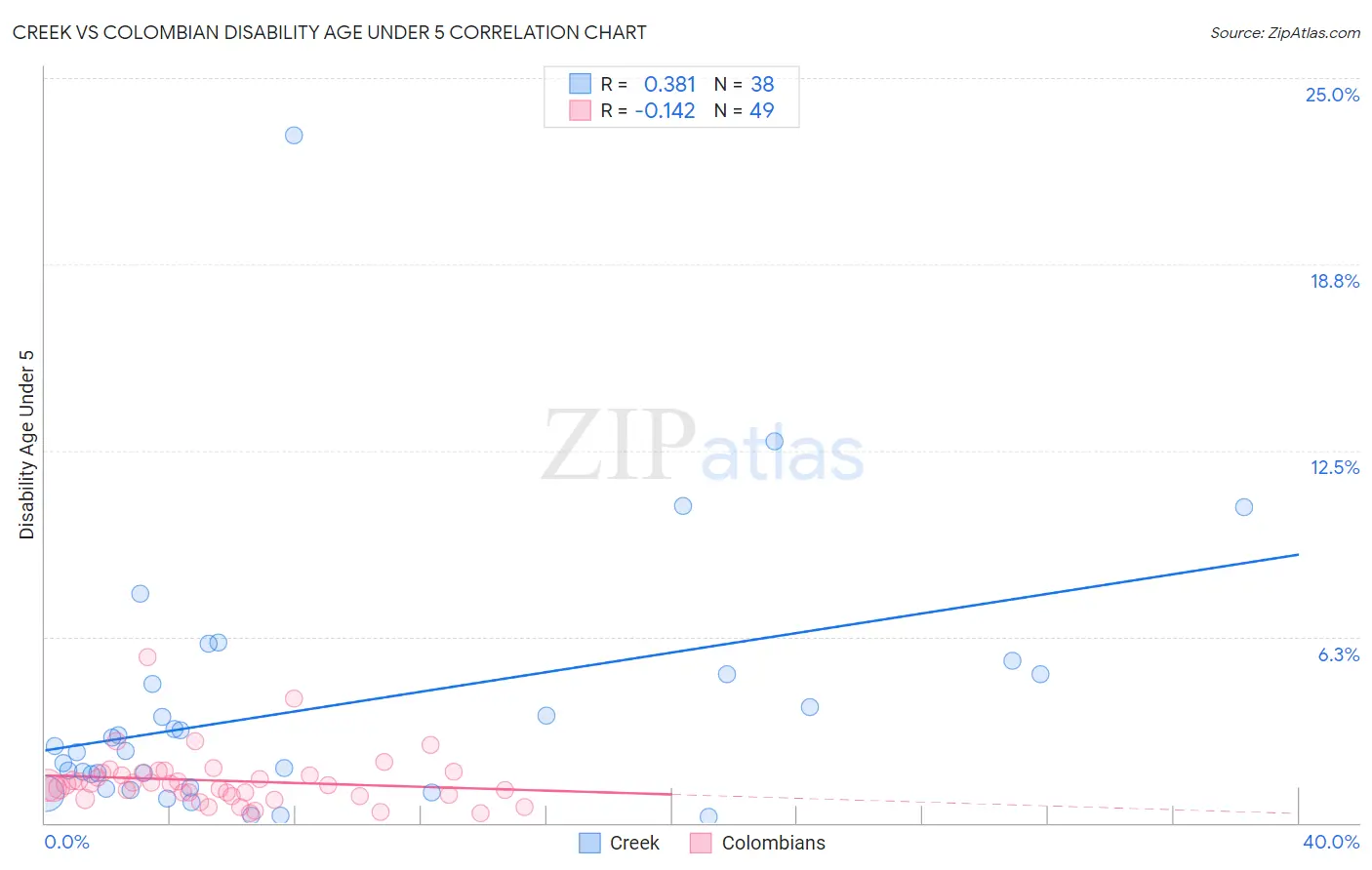 Creek vs Colombian Disability Age Under 5