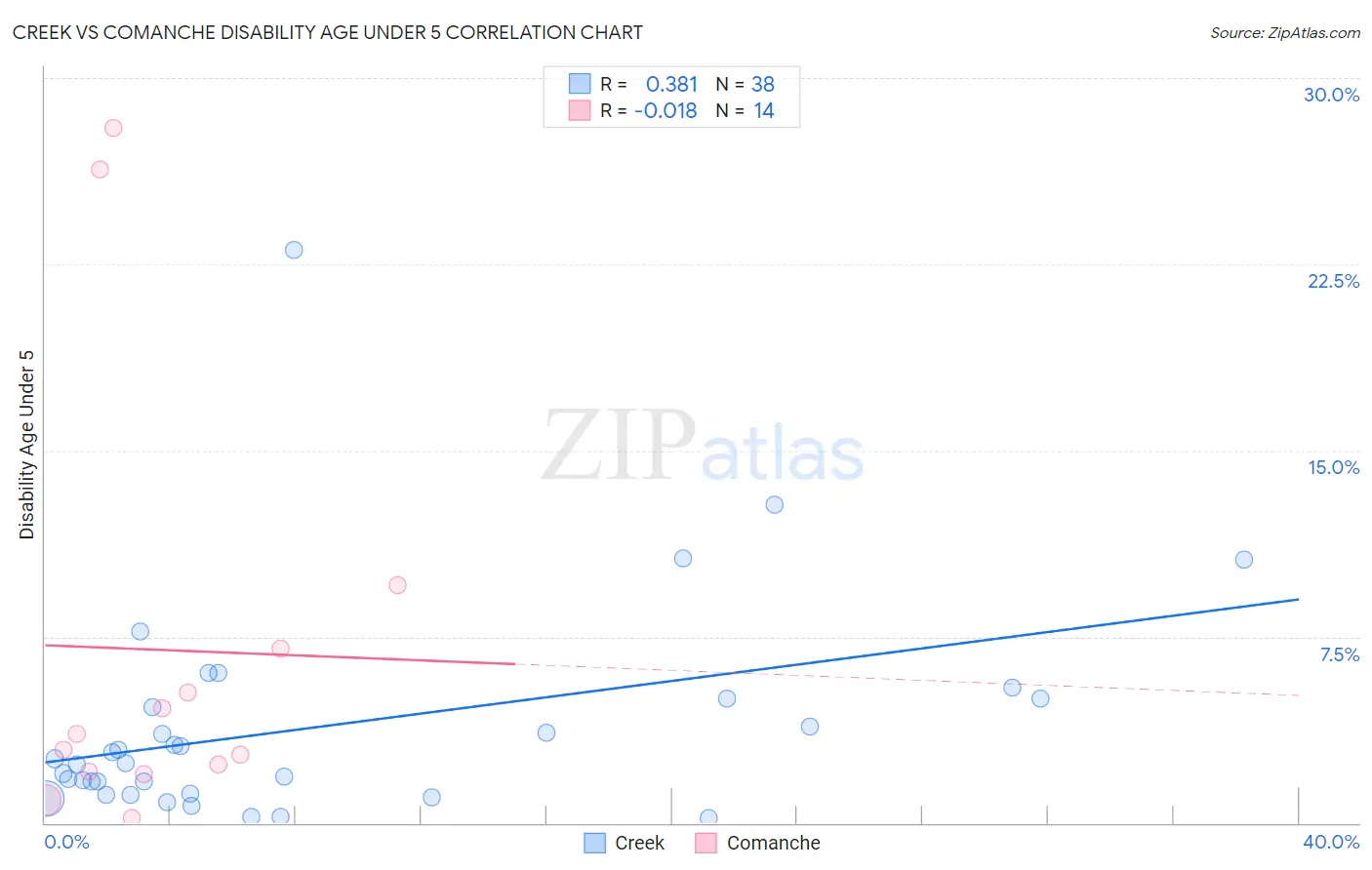 Creek vs Comanche Disability Age Under 5