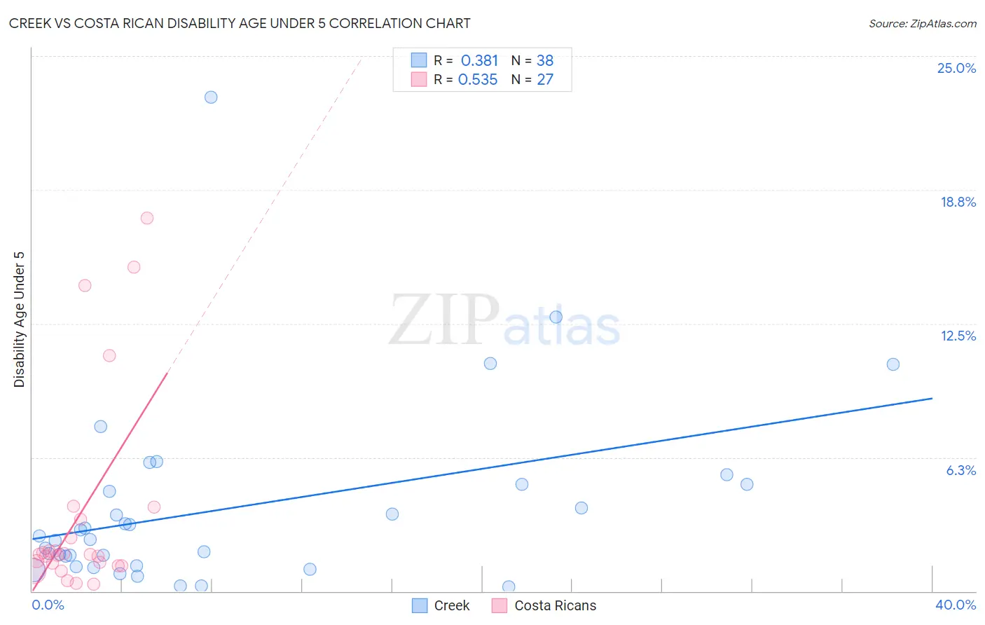 Creek vs Costa Rican Disability Age Under 5