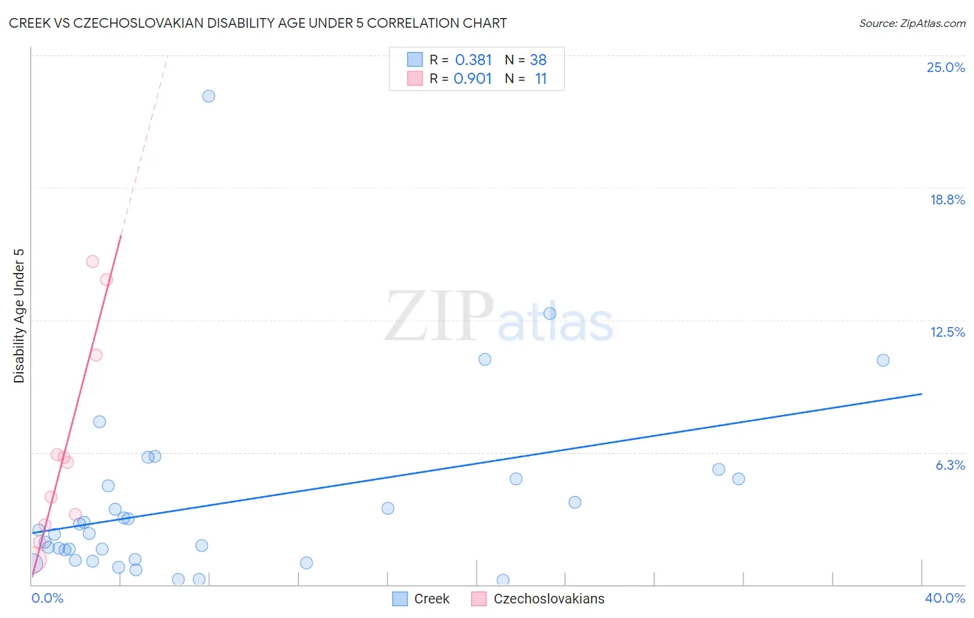 Creek vs Czechoslovakian Disability Age Under 5
