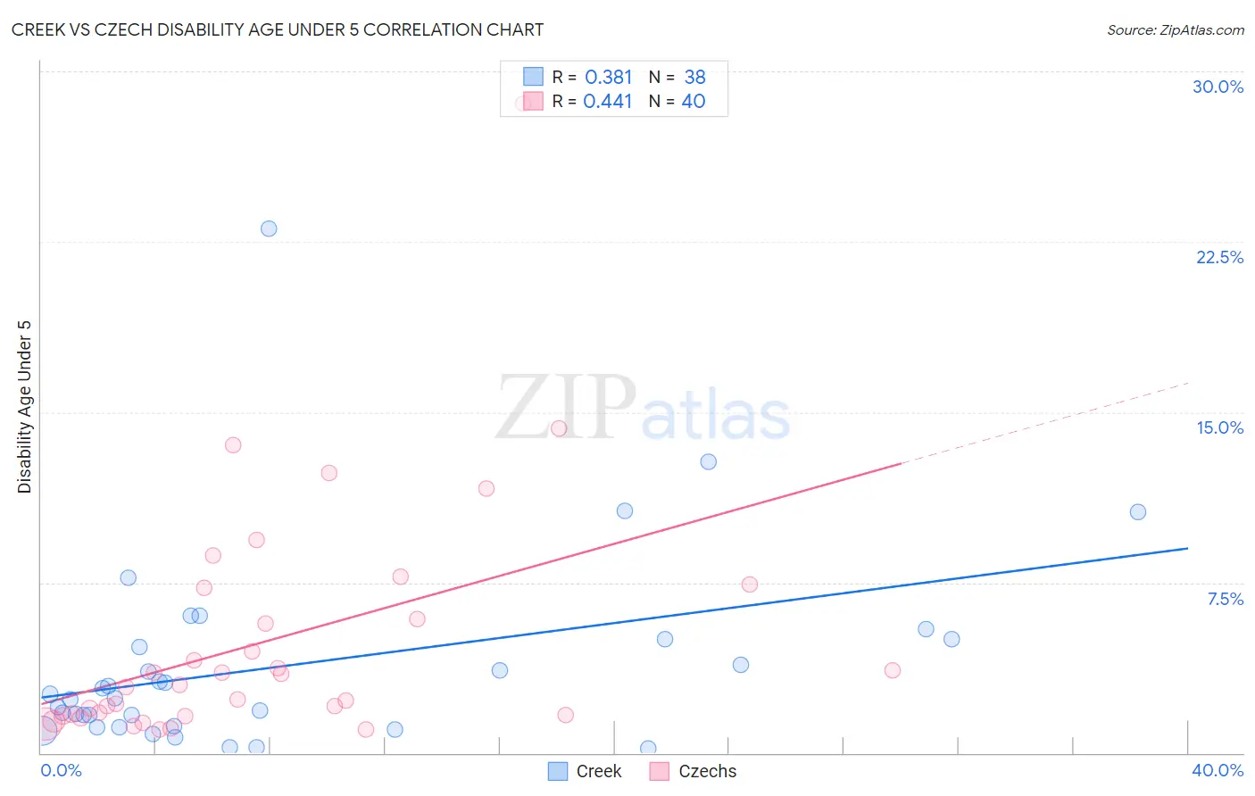 Creek vs Czech Disability Age Under 5