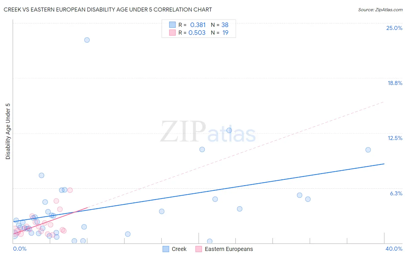 Creek vs Eastern European Disability Age Under 5