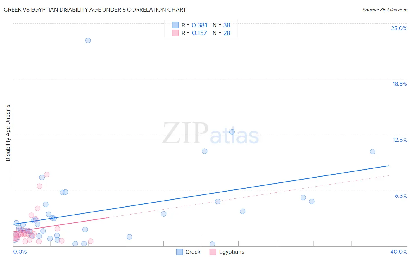 Creek vs Egyptian Disability Age Under 5
