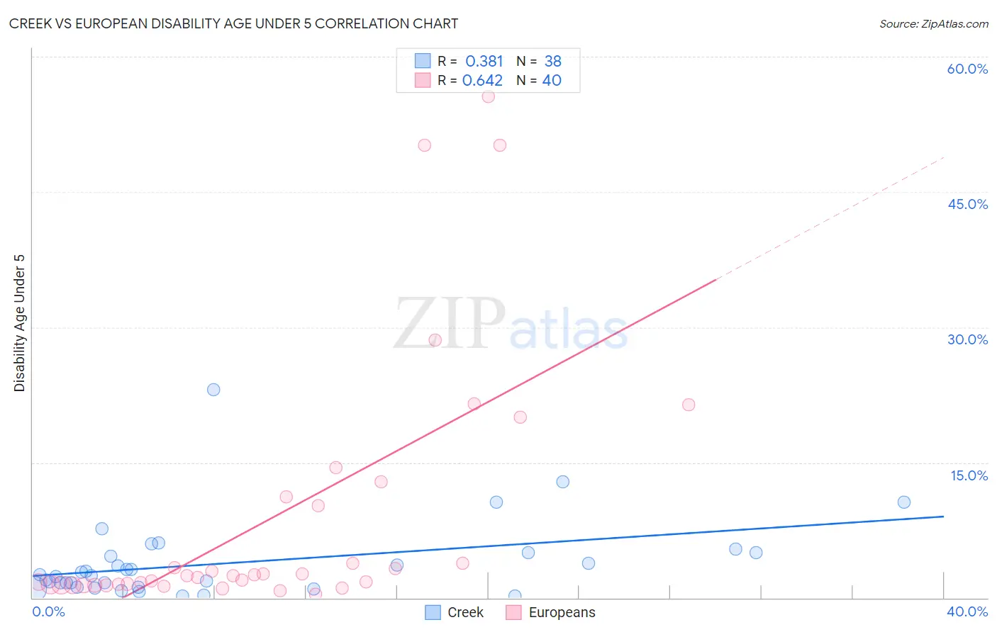 Creek vs European Disability Age Under 5