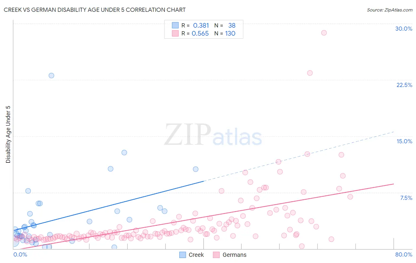 Creek vs German Disability Age Under 5