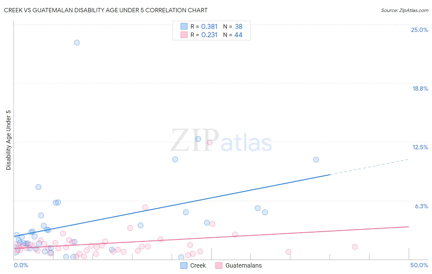 Creek vs Guatemalan Disability Age Under 5