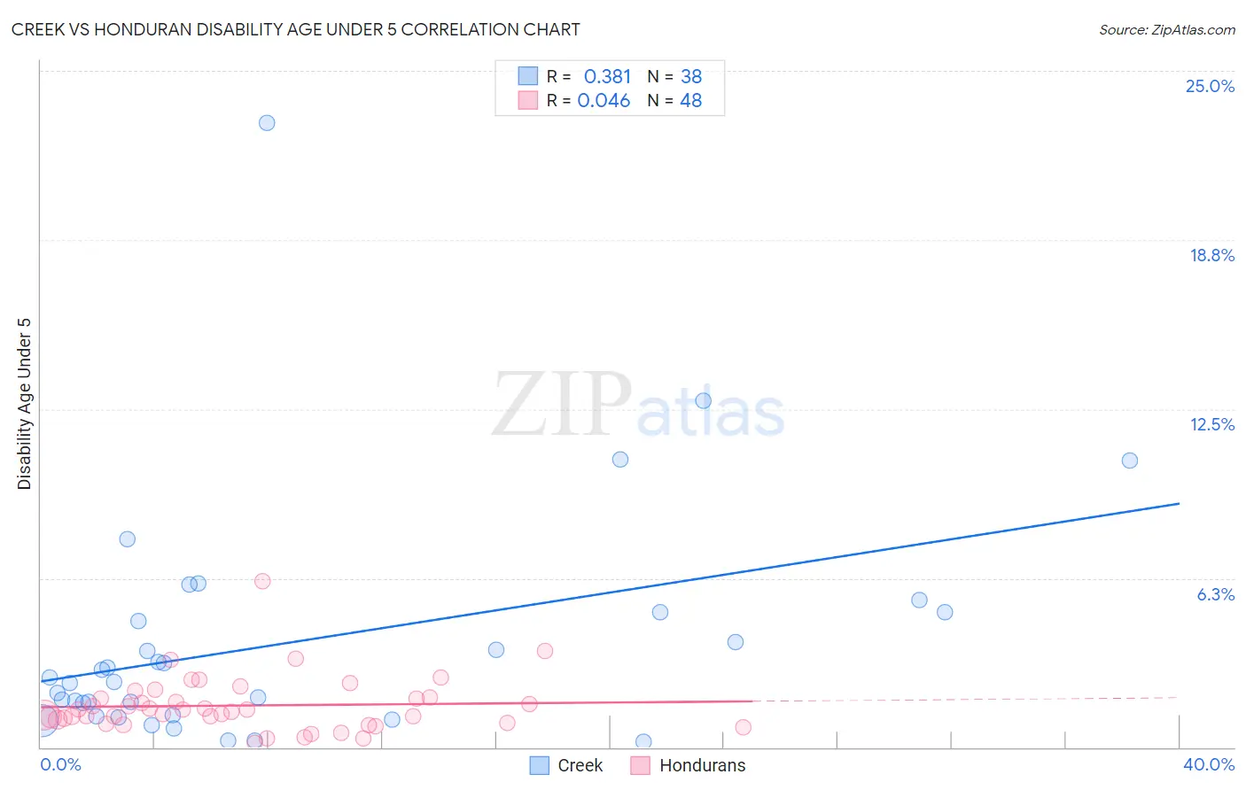Creek vs Honduran Disability Age Under 5