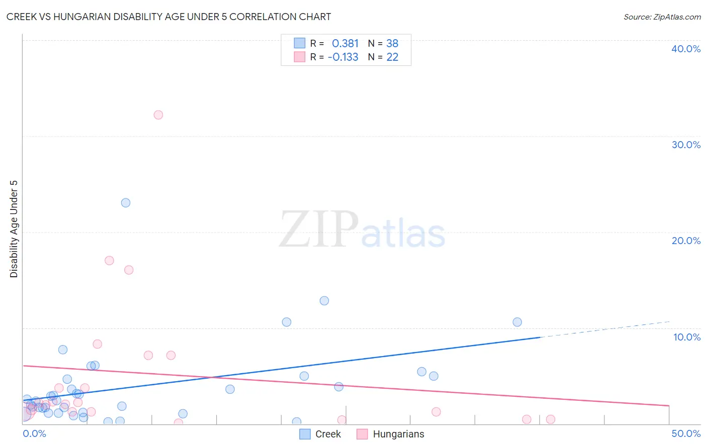 Creek vs Hungarian Disability Age Under 5