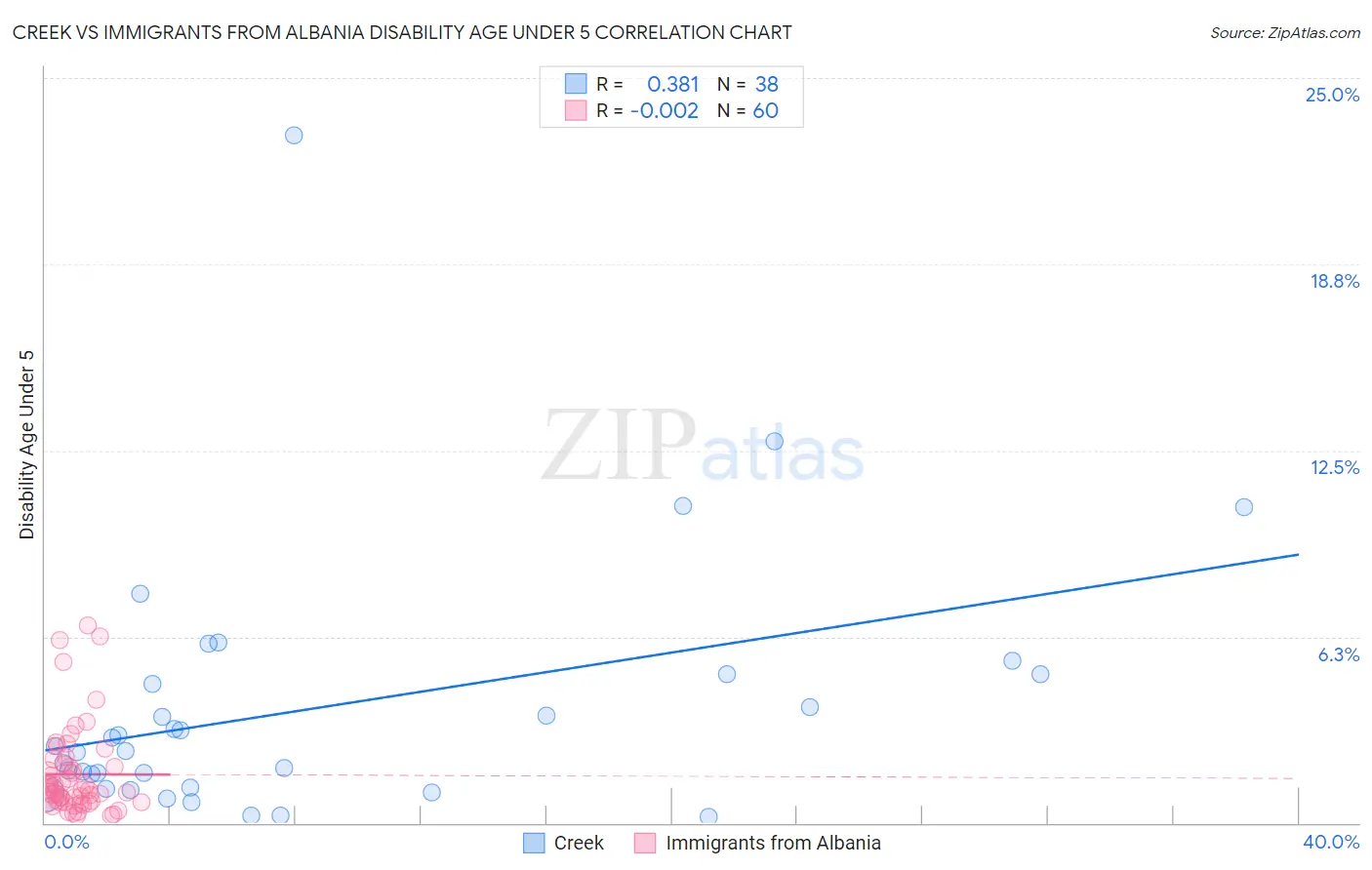 Creek vs Immigrants from Albania Disability Age Under 5