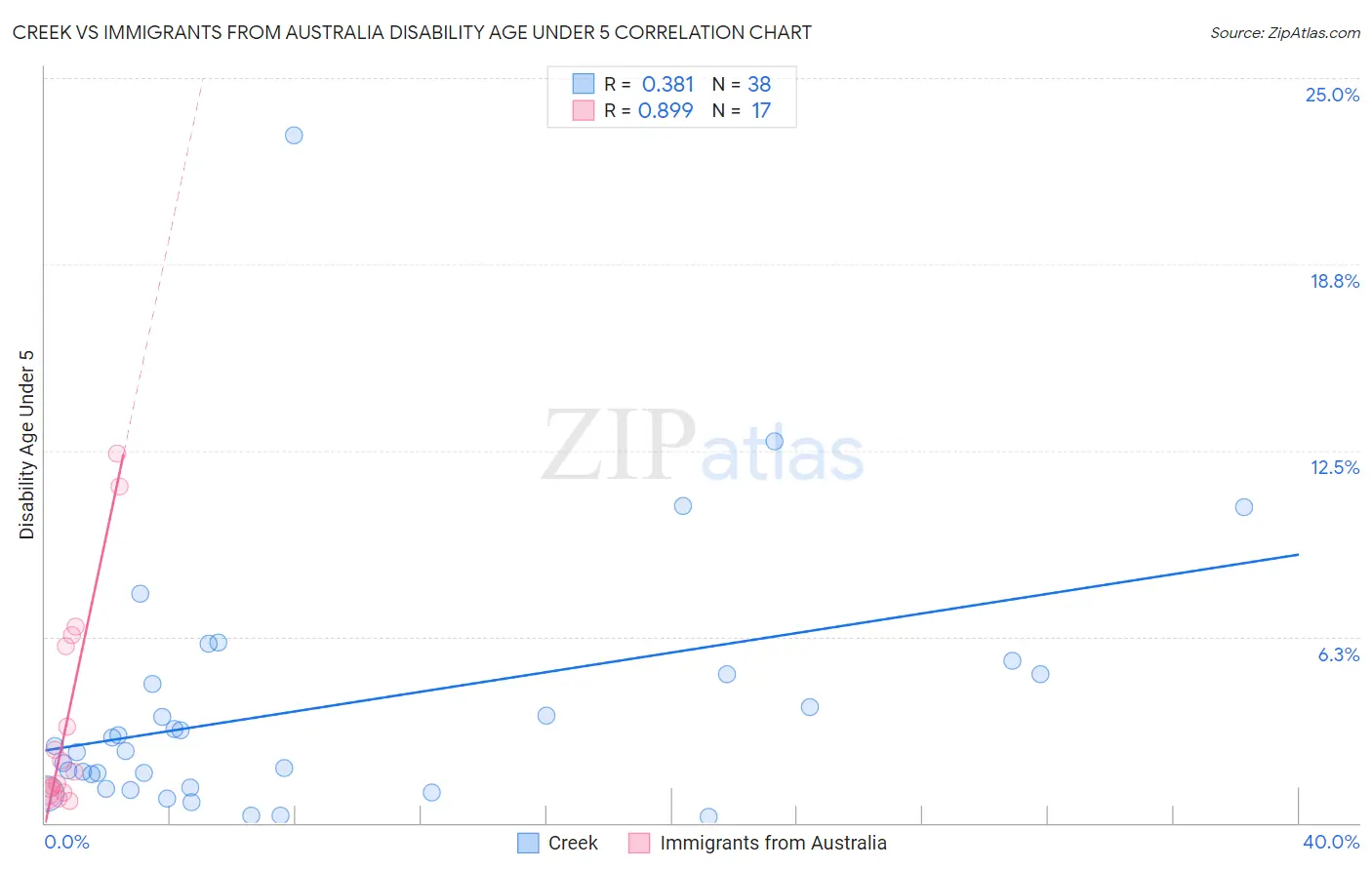 Creek vs Immigrants from Australia Disability Age Under 5