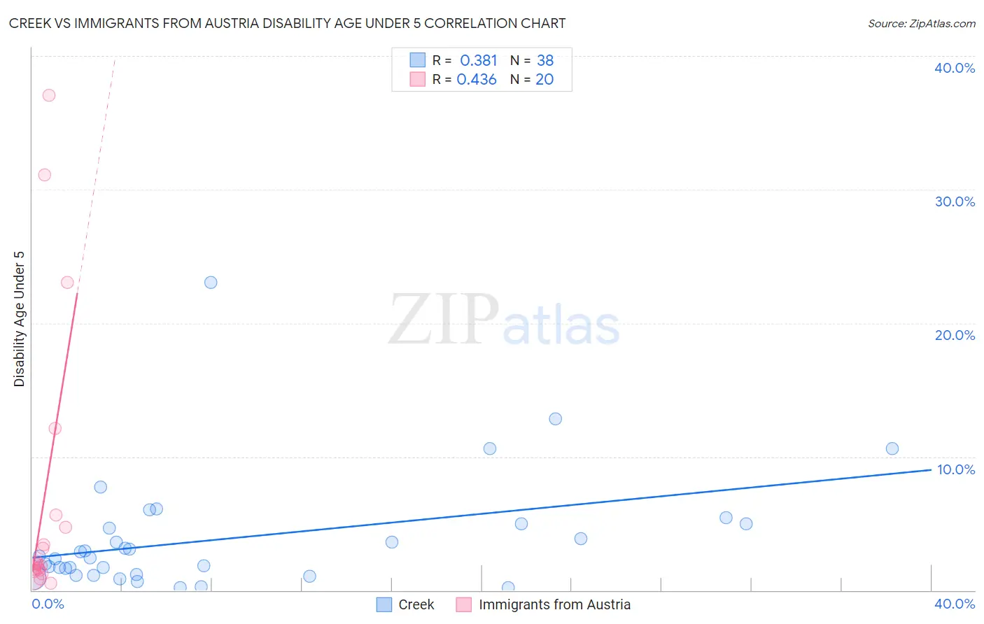 Creek vs Immigrants from Austria Disability Age Under 5