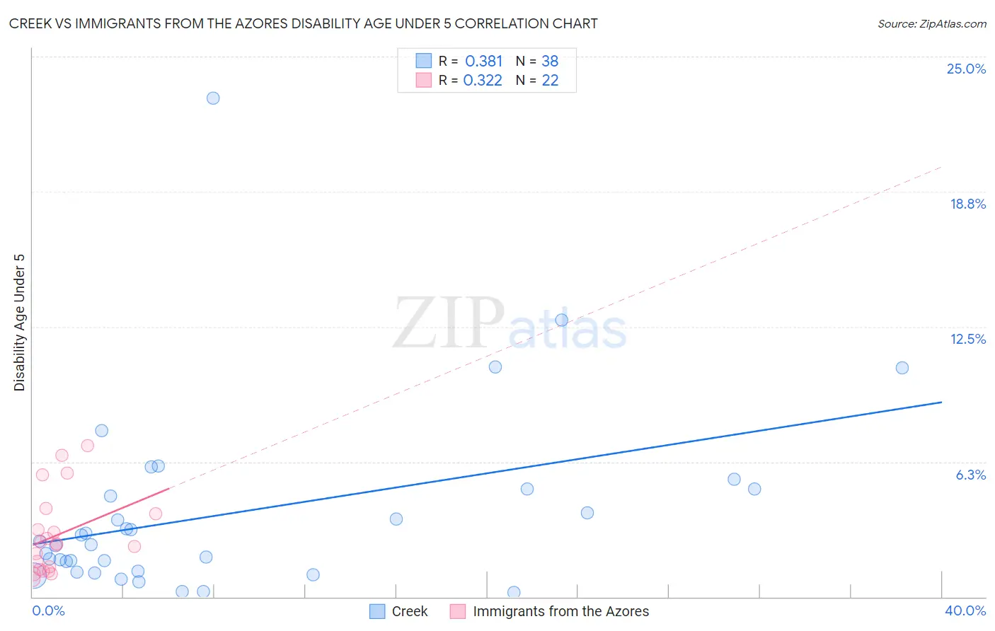 Creek vs Immigrants from the Azores Disability Age Under 5