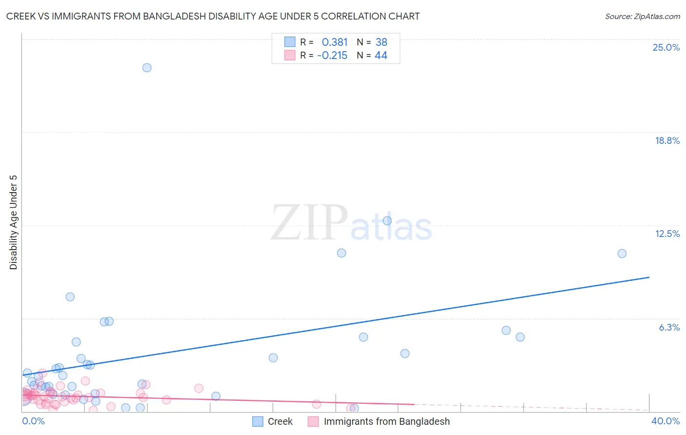 Creek vs Immigrants from Bangladesh Disability Age Under 5