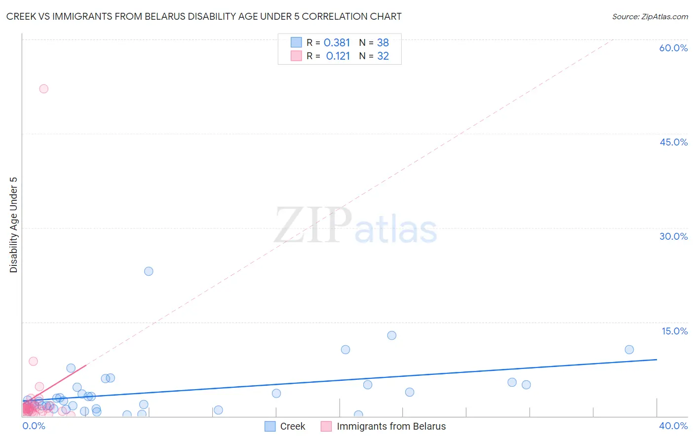 Creek vs Immigrants from Belarus Disability Age Under 5