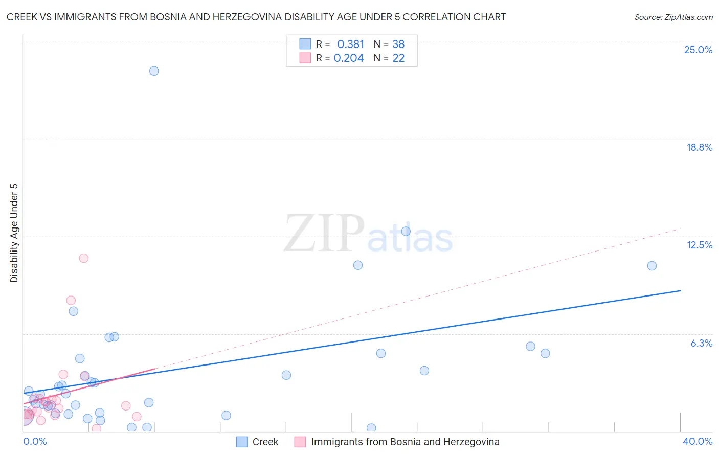 Creek vs Immigrants from Bosnia and Herzegovina Disability Age Under 5