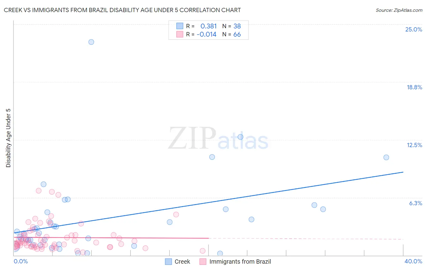 Creek vs Immigrants from Brazil Disability Age Under 5