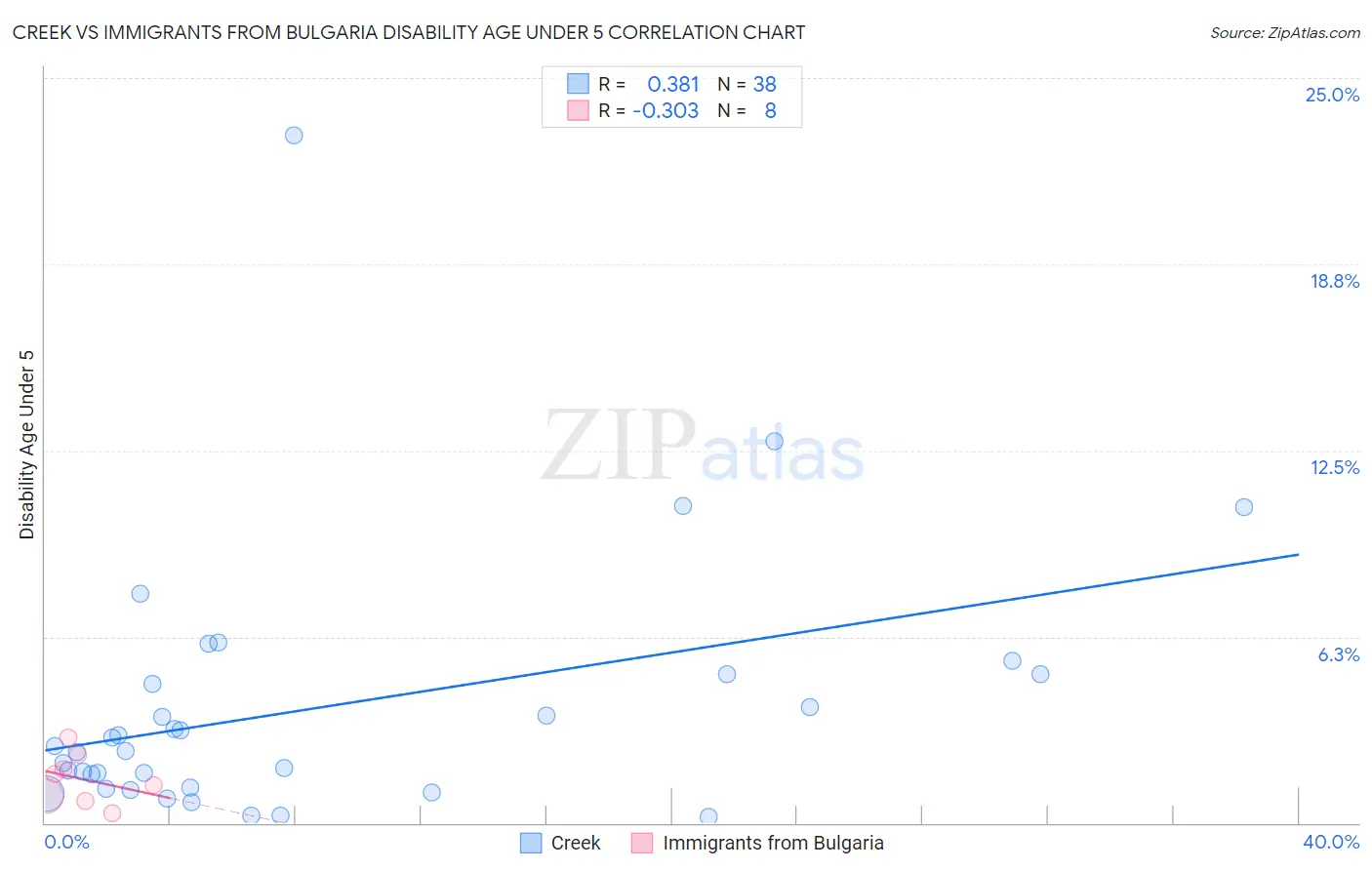 Creek vs Immigrants from Bulgaria Disability Age Under 5