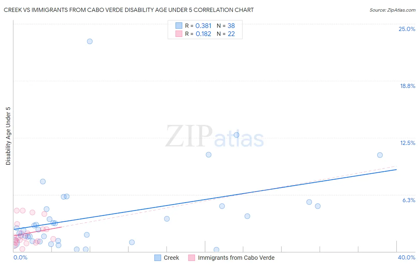 Creek vs Immigrants from Cabo Verde Disability Age Under 5