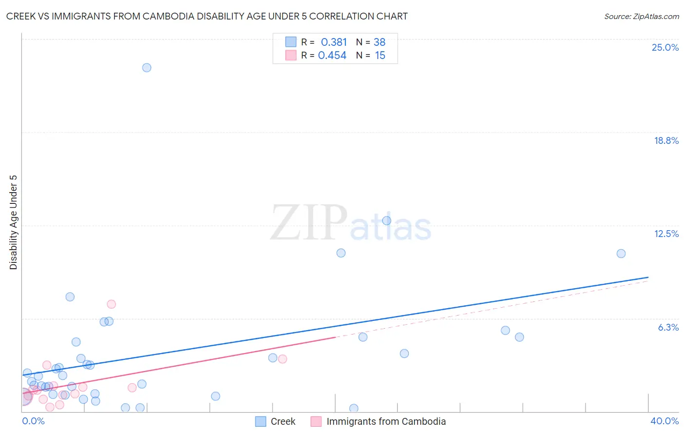 Creek vs Immigrants from Cambodia Disability Age Under 5