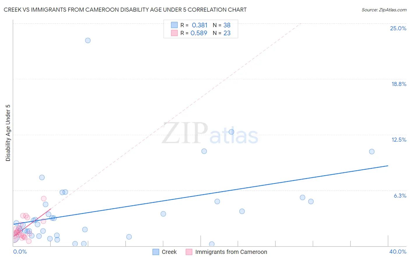 Creek vs Immigrants from Cameroon Disability Age Under 5