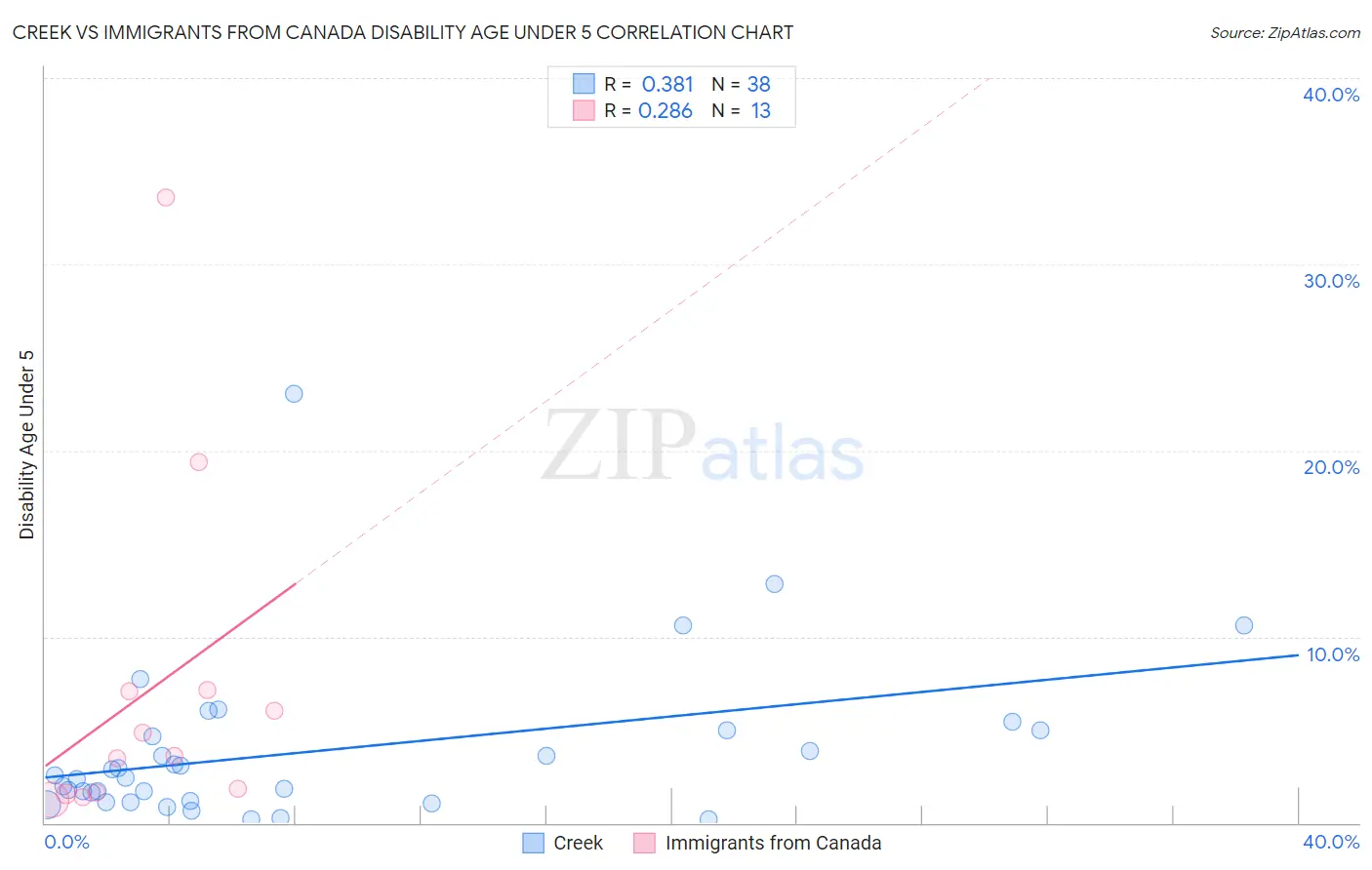 Creek vs Immigrants from Canada Disability Age Under 5