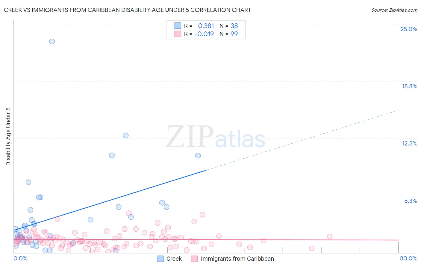 Creek vs Immigrants from Caribbean Disability Age Under 5