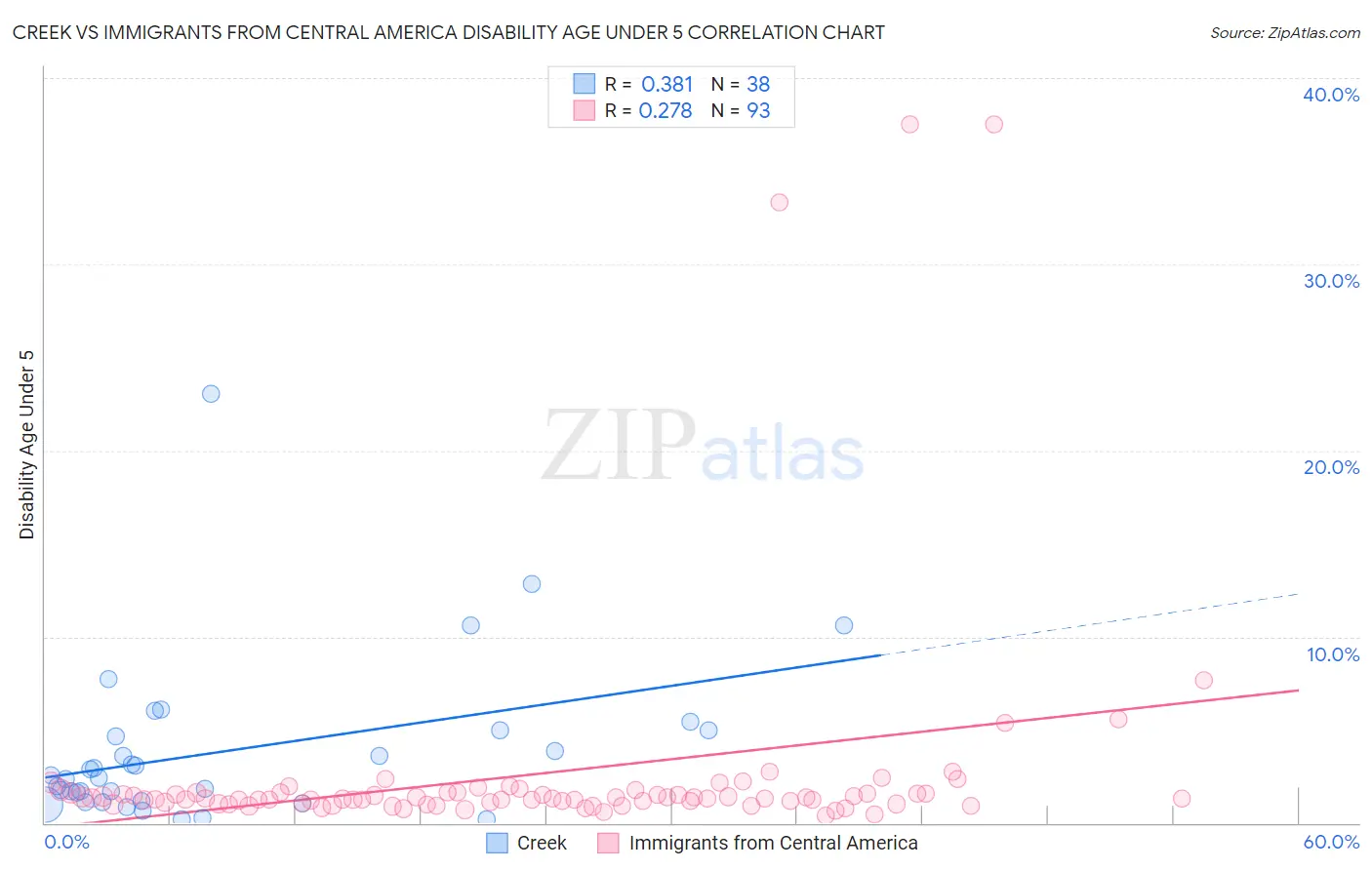 Creek vs Immigrants from Central America Disability Age Under 5