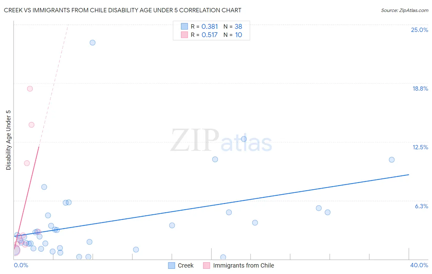 Creek vs Immigrants from Chile Disability Age Under 5