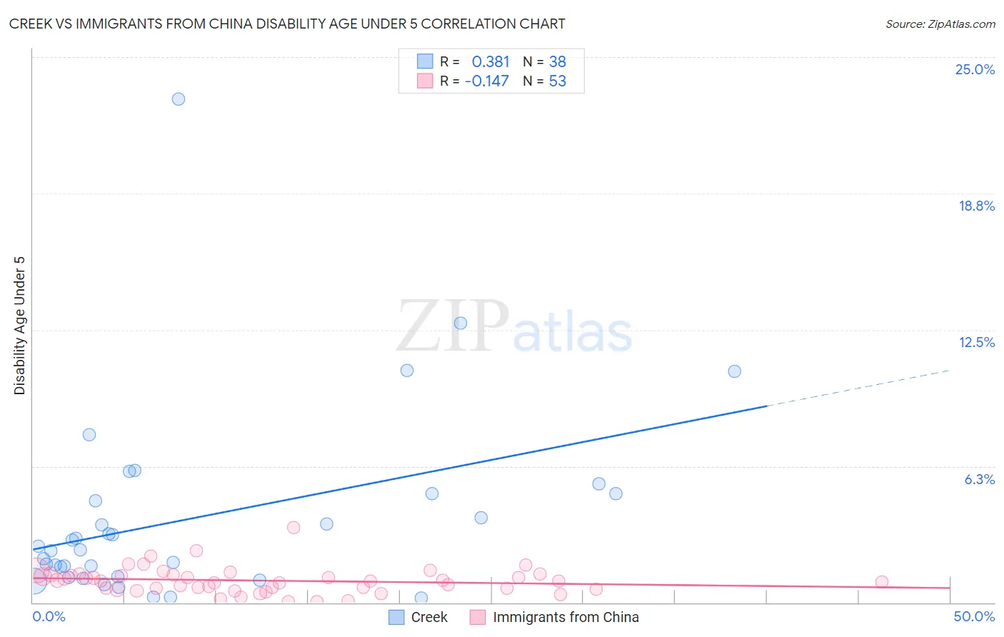 Creek vs Immigrants from China Disability Age Under 5