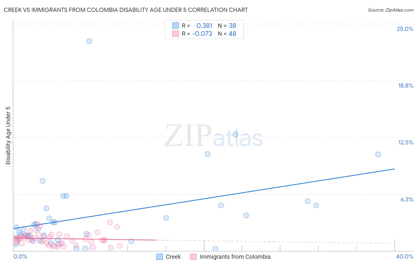 Creek vs Immigrants from Colombia Disability Age Under 5