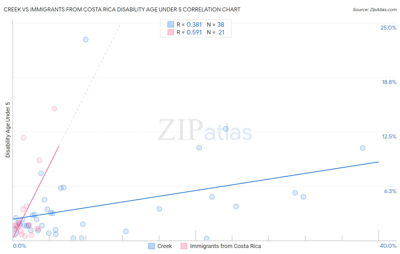 Creek vs Immigrants from Costa Rica Disability Age Under 5