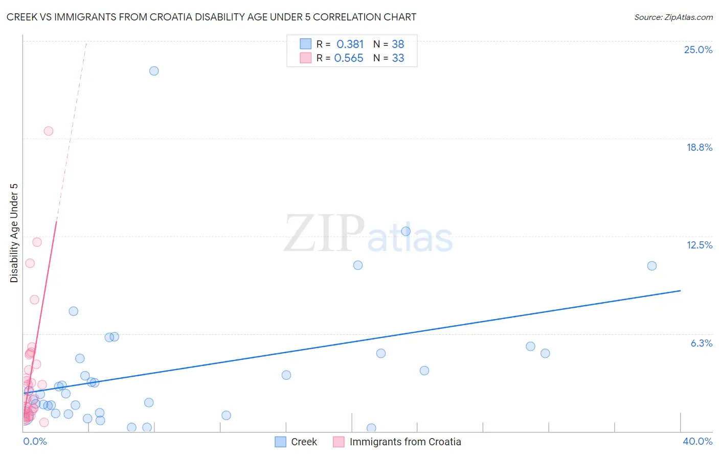 Creek vs Immigrants from Croatia Disability Age Under 5