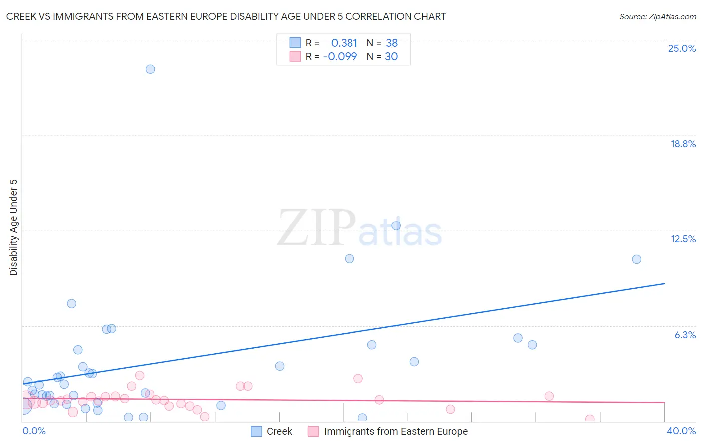 Creek vs Immigrants from Eastern Europe Disability Age Under 5